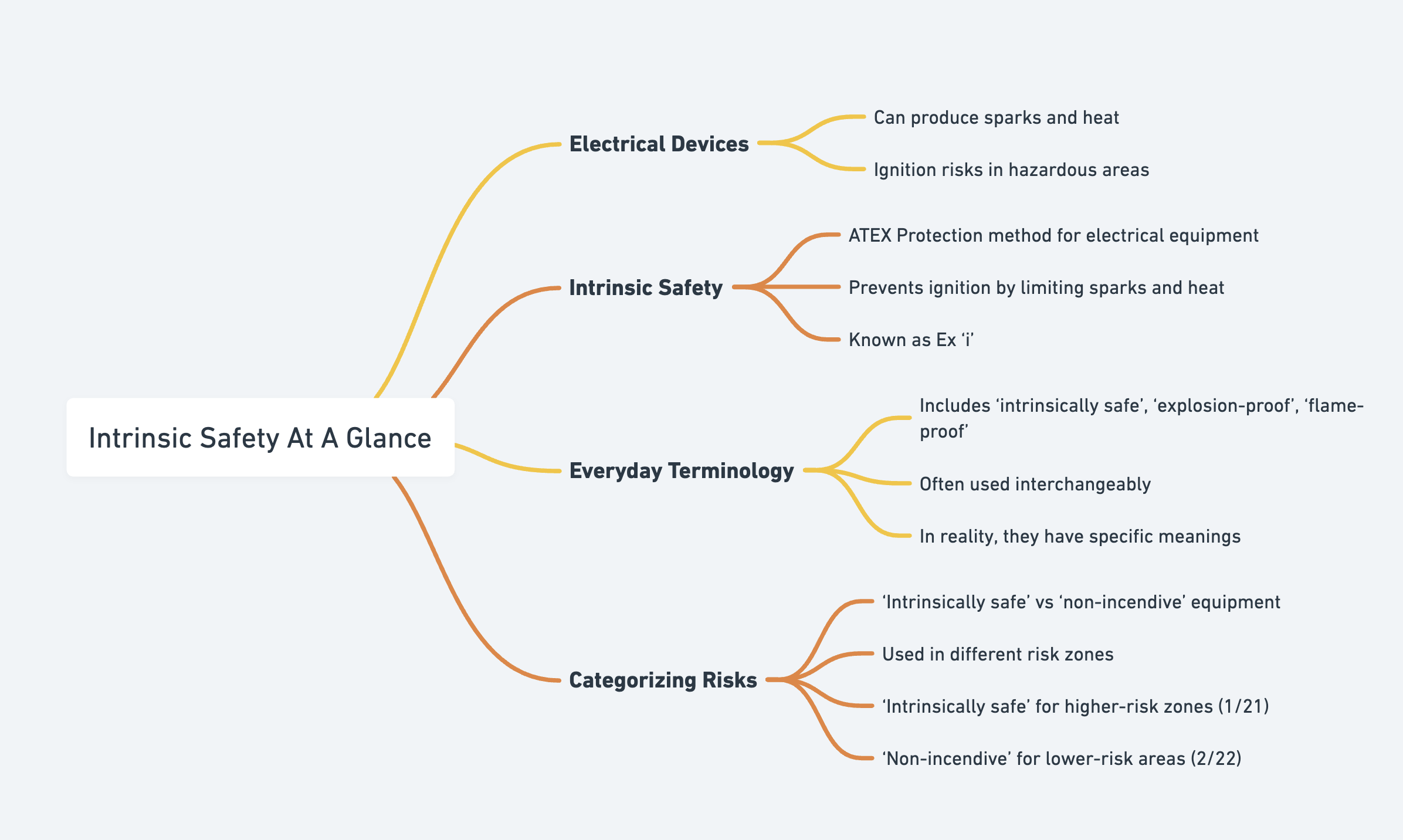 Intrinsically safe is a protection method and means zone 1/21