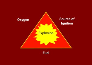 For an explosion to take place all of the following three elements have to be present: Oxygen, Fuel and the Source of Ignition. If a product is ATEX certified an explosion cannot take place.