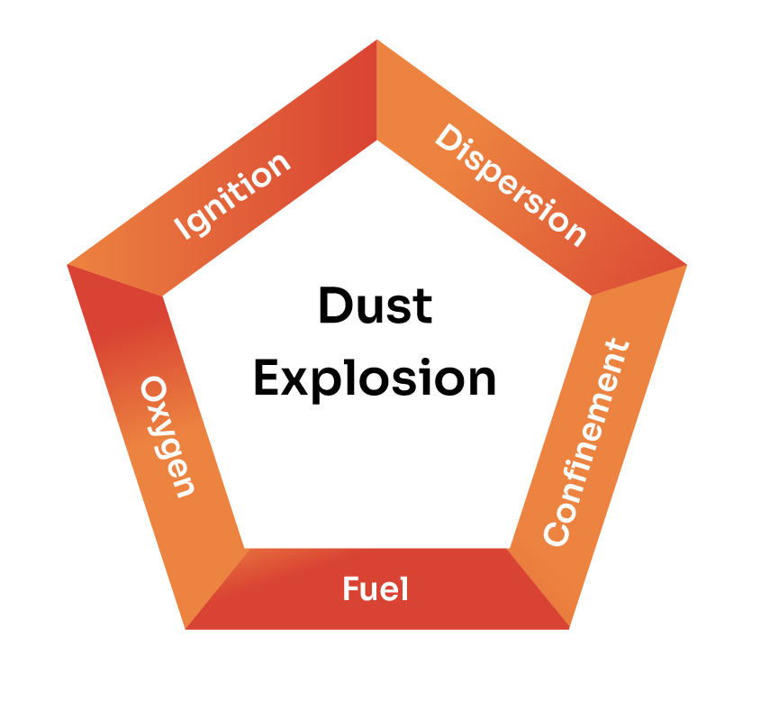 illustration of the dust explosion pentagon's five elements: fuel, oxygen, ignition, dispersion and confinement.