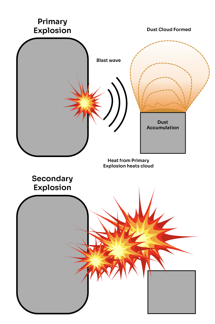 The illustration shows how a primary explosion causes a secondary explosion.