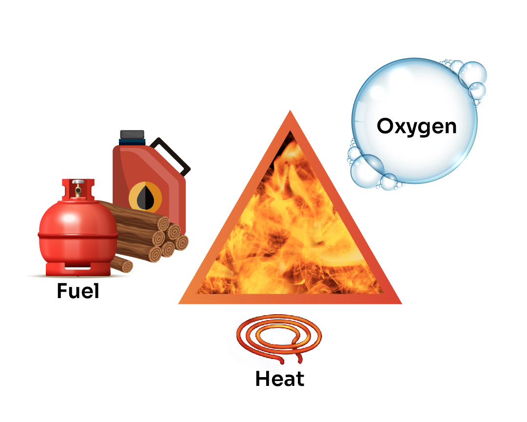 The fire triangle and all three elements: fuel, oxygen and heat.