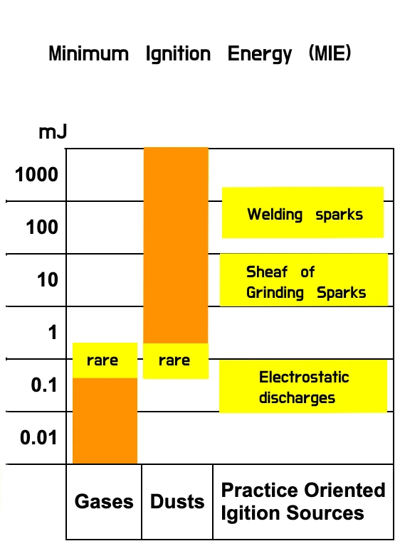 A graph showing the MIE ranges for gases (0.01-1 mJ) and dusts (1-1000+ mJ). In the third column we see practical examples of ignition sources. These are: Electrostatic discharges (1 mJ range); Sheaf of Grinding Sparks (10-100 mJ range) and Welding sparks (highest range)