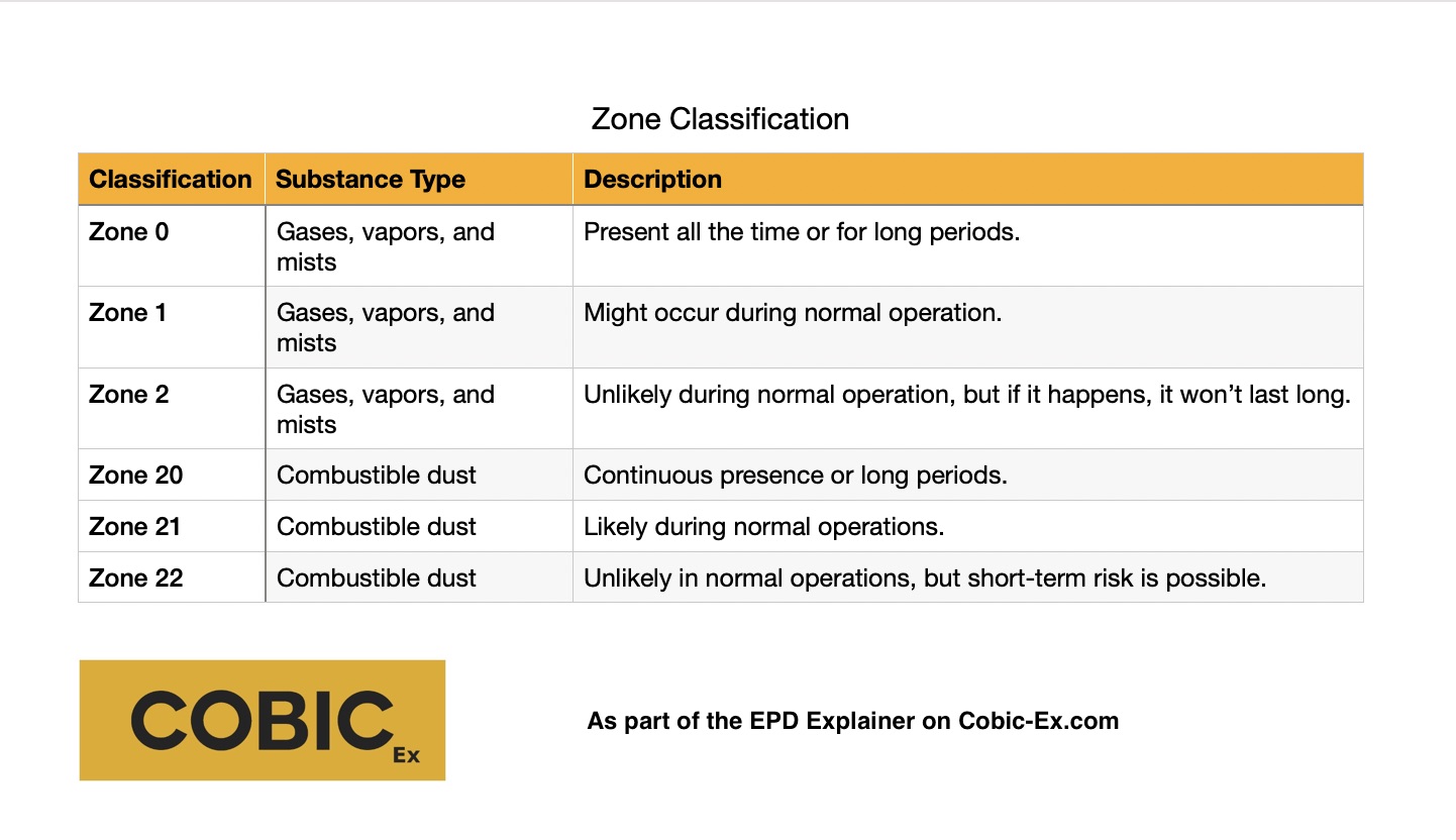 This table describes zones 0,1,2,20,21,22 as explained in the text.